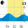 Shell Point tide chart for Saturday, July 13, 2024
