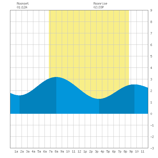 Shell Point tide chart for Sunday, July 14, 2024