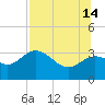 Shell Point tide chart for Sunday, July 14, 2024