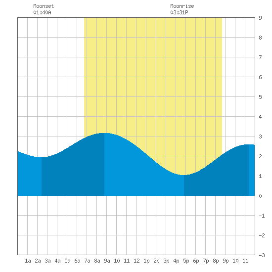 Shell Point tide chart for Monday, July 15, 2024