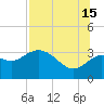 Shell Point tide chart for Monday, July 15, 2024