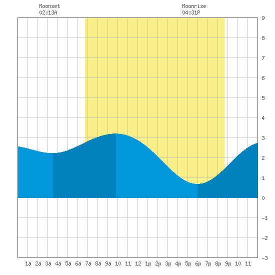 Shell Point tide chart for Tuesday, July 16, 2024