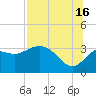 Shell Point tide chart for Tuesday, July 16, 2024