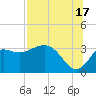 Shell Point tide chart for Wednesday, July 17, 2024