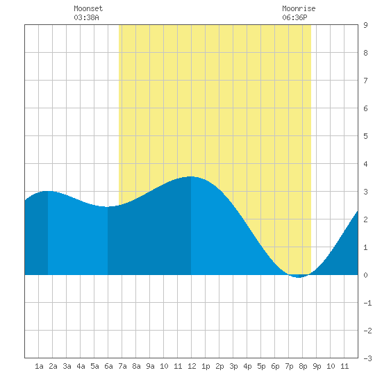 Shell Point tide chart for Thursday, July 18, 2024