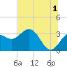 Shell Point tide chart for Monday, July 1, 2024