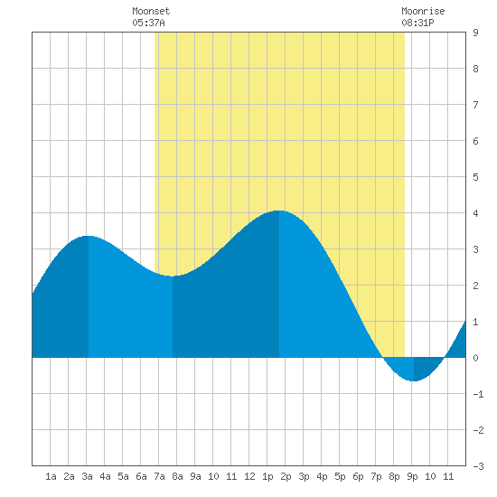 Shell Point tide chart for Saturday, July 20, 2024