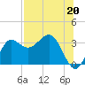 Shell Point tide chart for Saturday, July 20, 2024