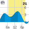 Shell Point tide chart for Sunday, July 21, 2024