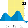 Shell Point tide chart for Monday, July 22, 2024