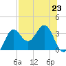 Shell Point tide chart for Tuesday, July 23, 2024