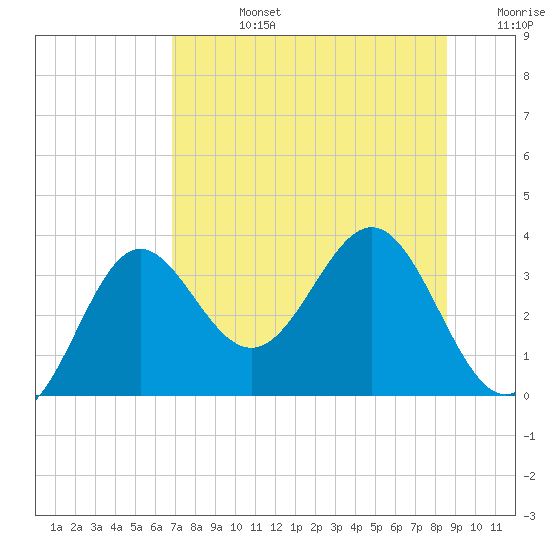 Shell Point tide chart for Wednesday, July 24, 2024