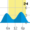 Shell Point tide chart for Wednesday, July 24, 2024