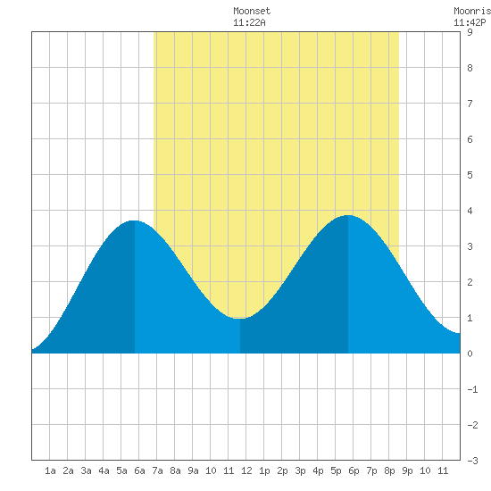 Shell Point tide chart for Thursday, July 25, 2024