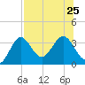 Shell Point tide chart for Thursday, July 25, 2024