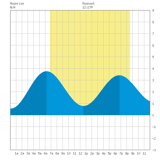 Shell Point tide chart for Friday, July 26, 2024