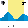 Shell Point tide chart for Saturday, July 27, 2024