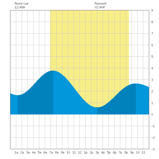 Shell Point tide chart for Sunday, July 28, 2024
