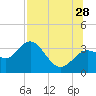 Shell Point tide chart for Sunday, July 28, 2024