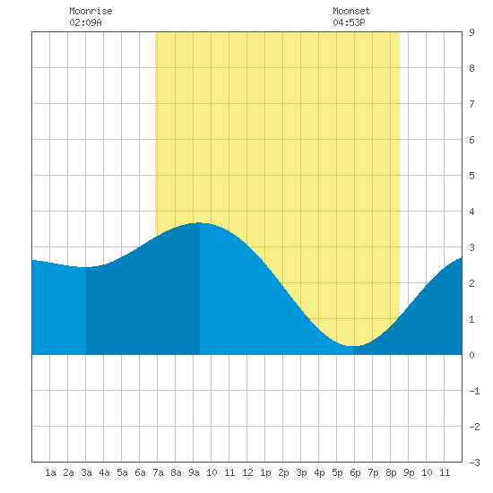 Shell Point tide chart for Tuesday, July 30, 2024