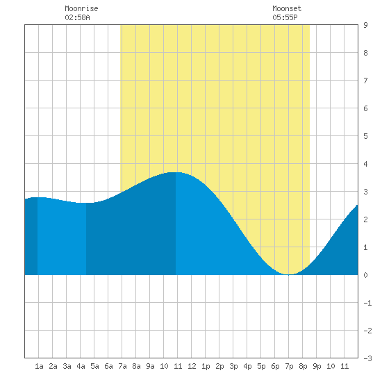 Shell Point tide chart for Wednesday, July 31, 2024
