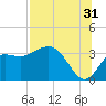 Shell Point tide chart for Wednesday, July 31, 2024