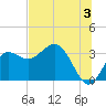 Shell Point tide chart for Wednesday, July 3, 2024