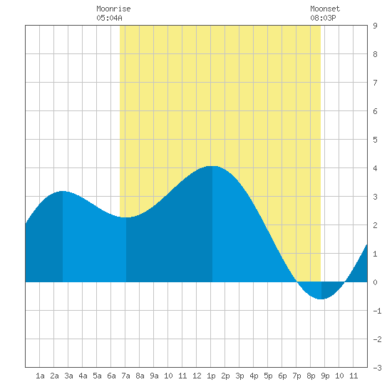 Shell Point tide chart for Thursday, July 4, 2024