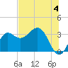 Shell Point tide chart for Thursday, July 4, 2024