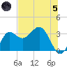 Shell Point tide chart for Friday, July 5, 2024