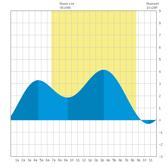 Shell Point tide chart for Sunday, July 7, 2024