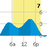 Shell Point tide chart for Sunday, July 7, 2024