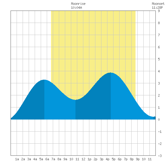 Shell Point tide chart for Tuesday, July 9, 2024