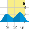 Shell Point tide chart for Tuesday, July 9, 2024