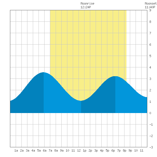 Shell Point tide chart for Saturday, August 10, 2024