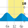 Shell Point tide chart for Saturday, August 10, 2024