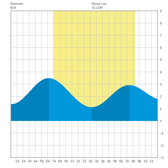 Shell Point tide chart for Sunday, August 11, 2024