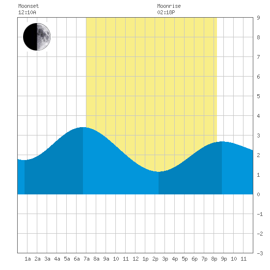 Shell Point tide chart for Monday, August 12, 2024