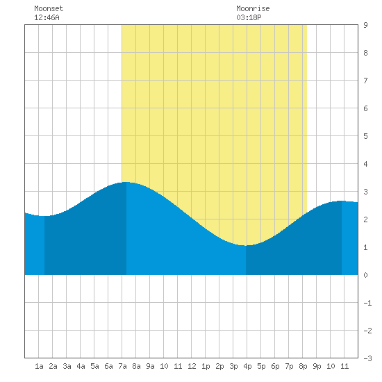 Shell Point tide chart for Tuesday, August 13, 2024