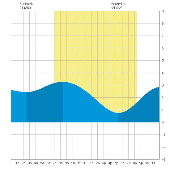 Shell Point tide chart for Wednesday, August 14, 2024