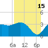 Shell Point tide chart for Thursday, August 15, 2024