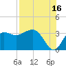 Shell Point tide chart for Friday, August 16, 2024