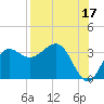 Shell Point tide chart for Saturday, August 17, 2024