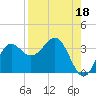 Shell Point tide chart for Sunday, August 18, 2024