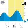 Shell Point tide chart for Monday, August 19, 2024