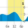 Shell Point tide chart for Thursday, August 1, 2024