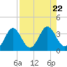 Shell Point tide chart for Thursday, August 22, 2024
