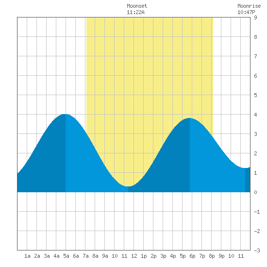 Shell Point tide chart for Friday, August 23, 2024