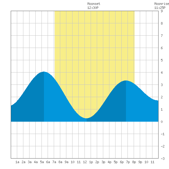 Shell Point tide chart for Saturday, August 24, 2024