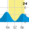 Shell Point tide chart for Saturday, August 24, 2024